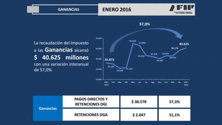 Radiografía de Ganancias, el impuesto que golpea a la clase media