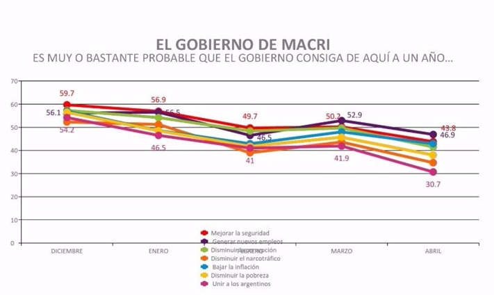 Encuesta: El 57,2% de la gente dice que está peor que hace un año
