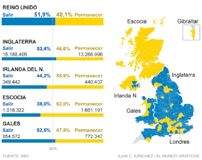Ganó el Brexit: Reino Unido decide abandonar la Unión Europea