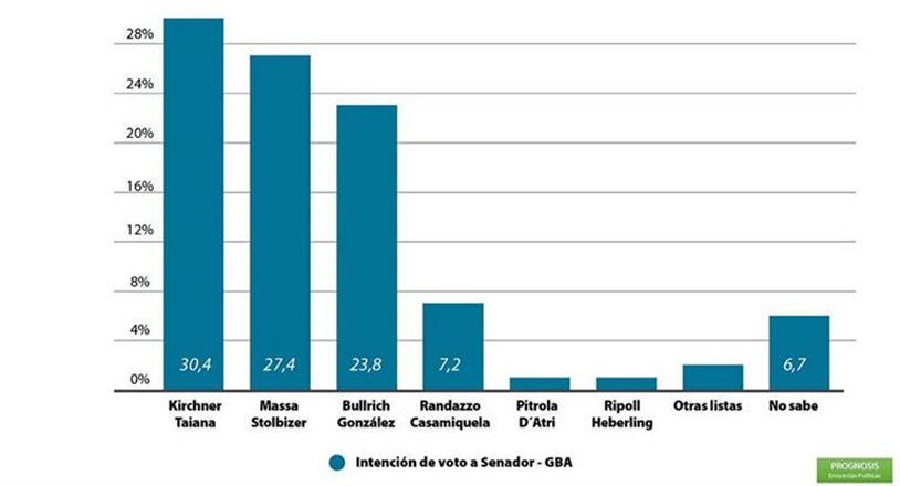 A 11 días de las PASO: otra encuesta ubica a Massa segundo en la intención de voto