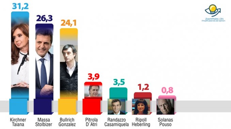 Encuesta: Randazzo pierde adeptos ante el tigrense Massa