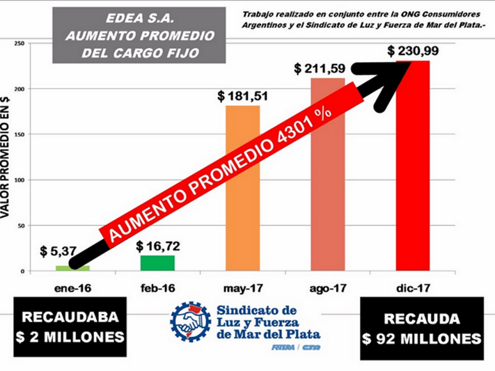 EDEA aumentó el cargo fijo del servicio eléctrico un 4.301 % en solo dos años