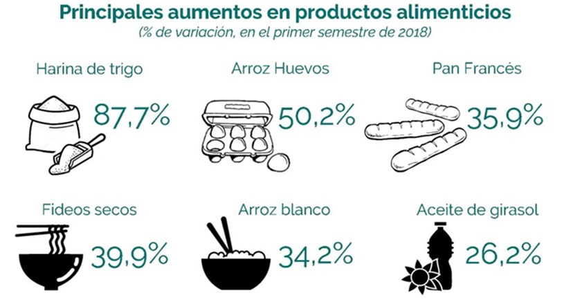 La suba de precios precios le gana a la inflación: alimentos aumentaron hasta 87,7% en el primer semestre