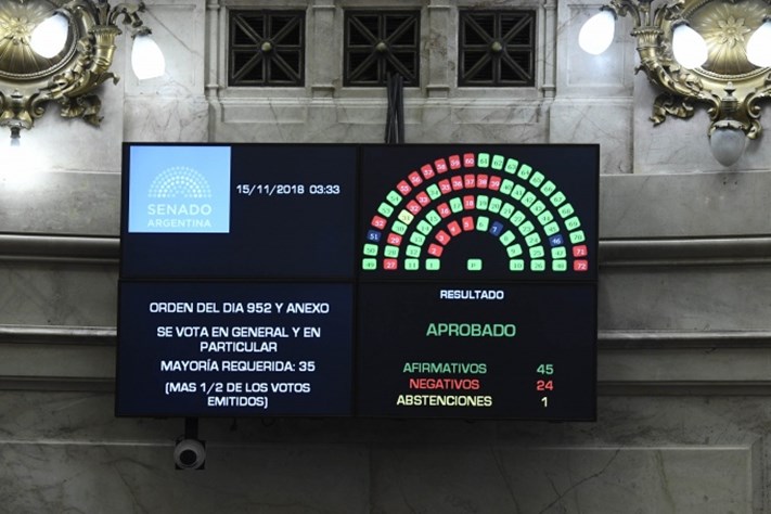 Con apoyo de parte del peronismo, Cambiemos logró aprobar el Presupuesto Nacional 2019 en el Senado