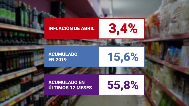 La inflación de abril fue de 3,4% y ya acumula 55,8% en los últimos 12 meses
