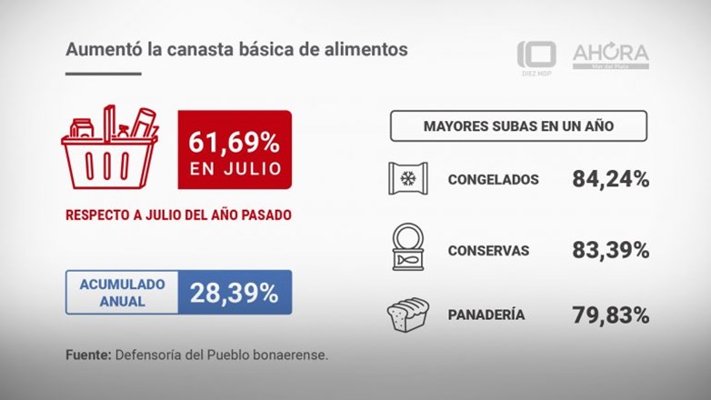 La canasta de alimentos subió más del 60% en un año