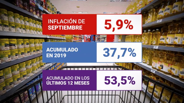 La inflación de septiembre fue de 5,9% y acumula una suba del 53,5 en el interanual