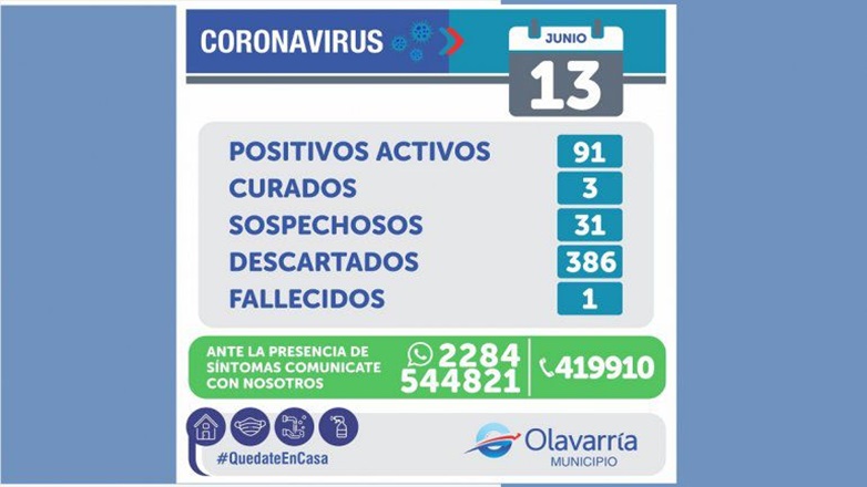 Olavarría: pasó de cero a casi un centenar de casos de coronavirus en solo diez días