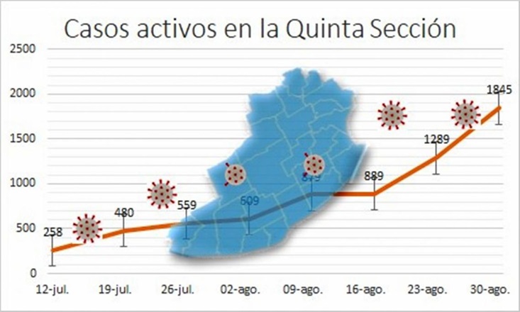 Coronavirus en alza: impulsada por el brote en Mar del Plata, la Región supera los 1.845 contagios