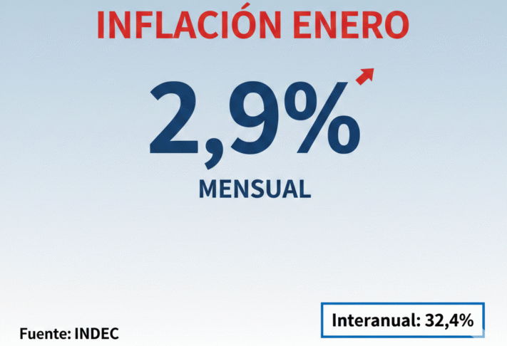 La inflación de enero fue de 2,9 %
