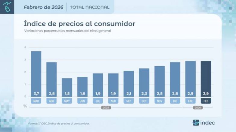 La inflación de febrero fue del 2,9% y acumula 5,9% en el primer bimestre