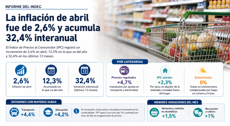 La inflación de abril fue de 2,6% y acumula 32,4% interanual
