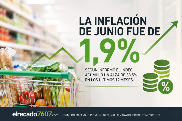 La inflación de junio fue del 1,9% y acumuló 33,5% en doce meses